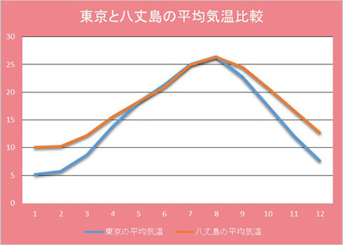 八丈島旅行 八丈島ツアー Ana 客船で行く伊豆諸島 格安旅行ならビッグホリデー
